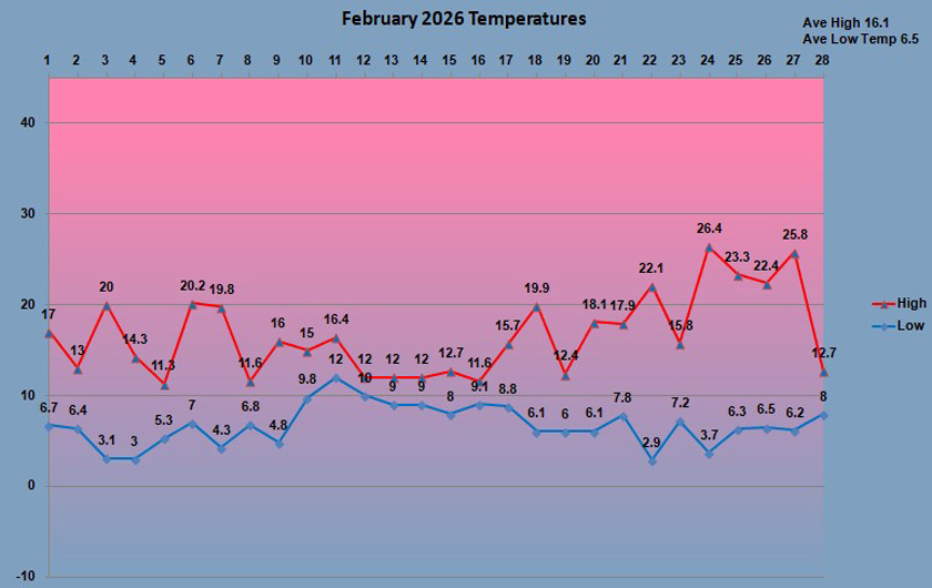 february weather
